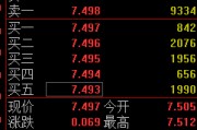 韶关快讯：黄金ETF(518880)涨0.93% 成交额29.2亿