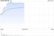 韶关映恩生物-B盘中涨超13%创上市新高 公司自研ADC管线丰富