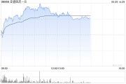 韶关亚盛医药-B盘中涨超7% 股价创历史新高