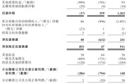 韶关富卫集团四闯港股IPO：通过私募股权融资及次级债“续命” 勉强扭亏背后财务表现仍欠佳