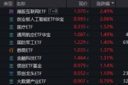 韶关算力航母来袭，科技类ETF尾盘批量溢价，创业板人工智能五连阳！恒科步入“技术牛”，513770强势摸高3%