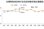 韶关2025年5月全国受理网络违法和不良信息举报1829.6万件