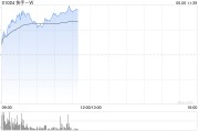 韶关快手-W早盘持续上涨逾6% 花旗维持“买入”评级