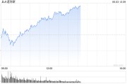 韶关早盘：美股涨跌不一 纳指上涨0.4%