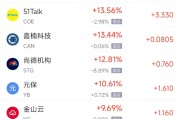 韶关周一热门中概股普涨 台积电涨0.87%，阿里巴巴涨1.79%